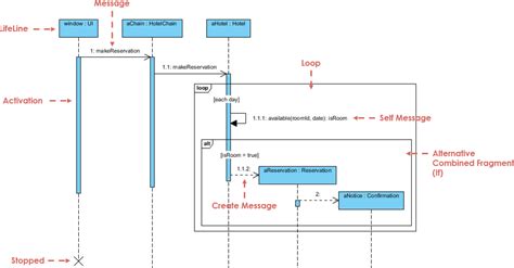 Free Sequence Diagram Tool