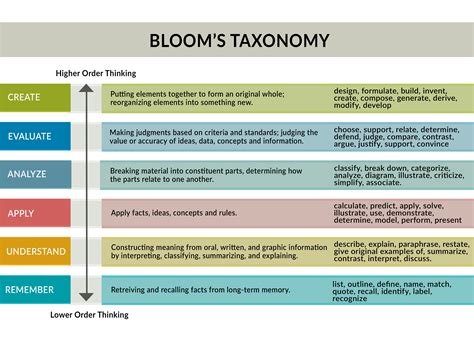 Blooms Taxonomy In Science Helpsheet Teaching Resources Ph