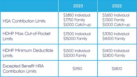2023 Hsa Contribution Limits Irs W2023d