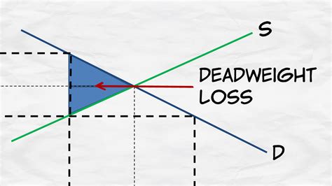 Price Ceilings Deadweight Loss Microeconomics Videos