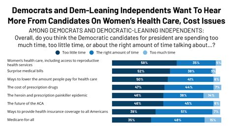 Kff Health Tracking Poll October 2019 Health Care In The Democratic