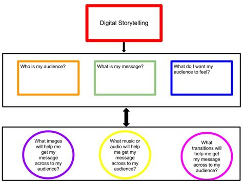 Graphic Organizer For Planning Digital Story
