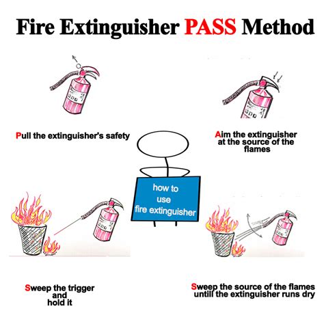 How To Use Fire Extinguisher