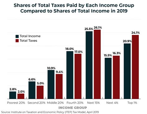 Income tax rates and thresholds (annual) tax rate taxable income threshold; Who Pays Taxes in America in 2019? - ITEP