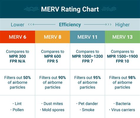 What Does Merv Rating Mean Comfort Solutions Heating Cooling Vlrengbr