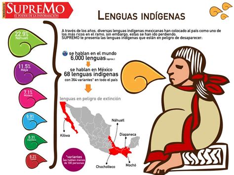 Lenguas Ind Genas Lenguas Indigenas De Mexico Indigenas En Mexico Historia De La Educacion