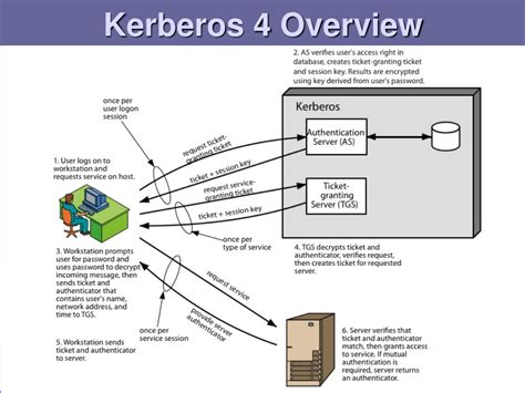 The kerberos protocol uses port 88 (ucp or tcp, both must be supported) on the kdc when used initial sequence number krb_safe or krb_priv messages). PPT - Cryptography and Network Security Chapter 15 ...