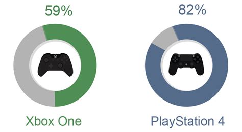 Xbox Vs Playstation Comparing Tv Ad Performance Ispottv