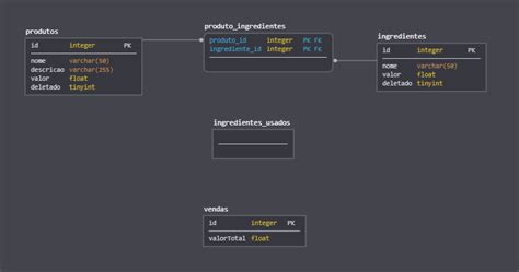 mysql Duvida na modelagem do Banco de Dados Stack Overflow em Português