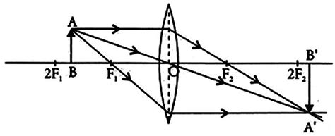 An Object AB Is Placed Between 2 F 1 And F 1 On The Principal Axis Of A