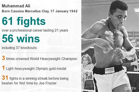 Muhammad Ali Boxers Incredible Career In Numbers Bbc Sport