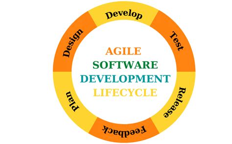 Agile Methodology Definition Phases And Types Bestarion