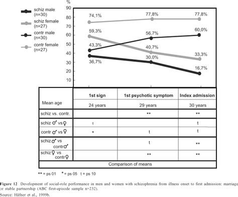 scielo brasil schizophrenia do men and women suffer from the same disease schizophrenia