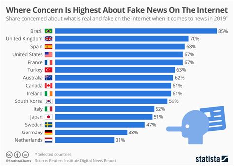 where concern is highest about misinformation on the internet chart
