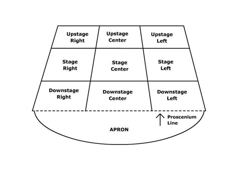 Photo Asset Learning About The Stage Acting Areas Diagram Artopia