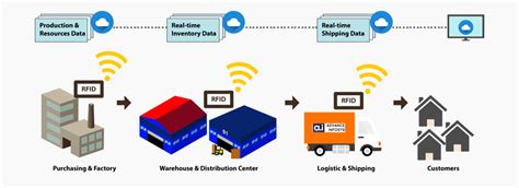 Know How Rfid Is Shaping The Supply Chain Scenes In The Business Domain