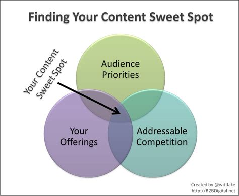 7 Steps To Find Your Content Marketing Sweet Spot — B2b Digital Marketing