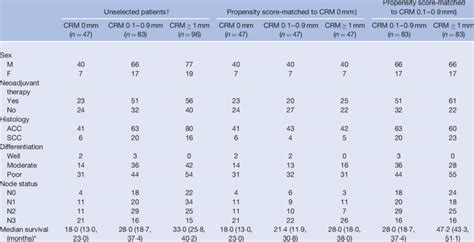 Characteristics Of Circumferential Resection Margin Groups Download Table