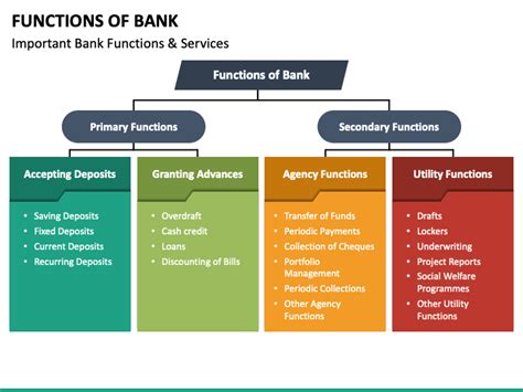 Functions Of Bank Powerpoint Template Ppt Slides