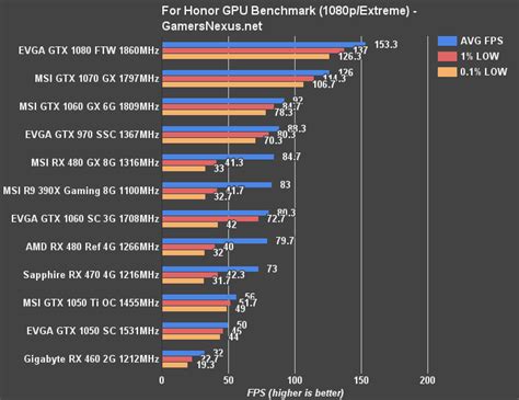Basemark gpu is a new graphics performance evaluation tool for systems with directx 12, vulkan 1.0, opengl 4.5 or opengl es 3.1 graphics apis. For Honor Beta GPU Benchmark - 12 Graphics Cards Tested In ...