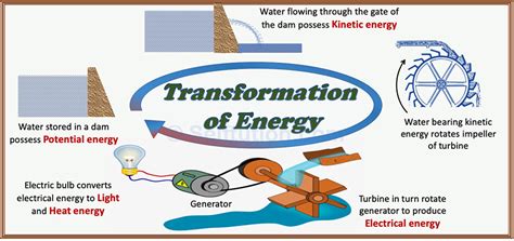 Transformation Or Conversion Of Energy With Examples Selftution