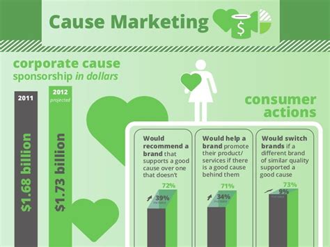 Cause Marketing Infographic