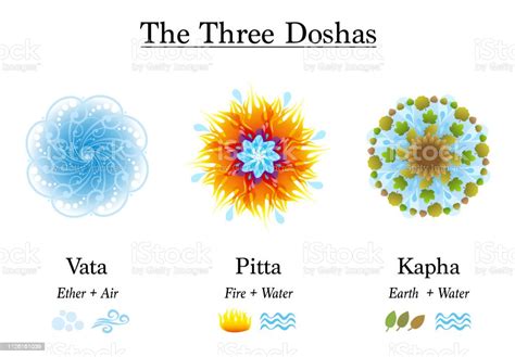 Three Doshas Vata Pitta Kapha Ayurvedic Symbols Of Body Constitution