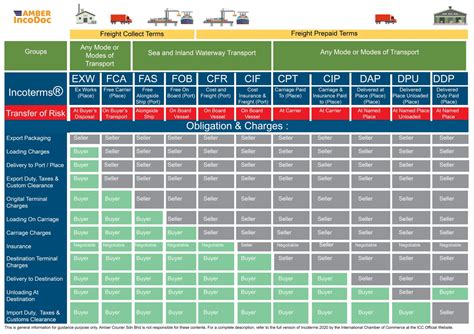 Incoterms Chart Reference Chart Bill Of Lading Logistics Sexiz Pix