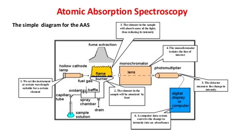 The process of atomic absorption spectroscopy (aas) involves two steps flame atomic absorption methods are referred to as direct aspiration determinations. Flame Atomic Absorption Spectroscopy