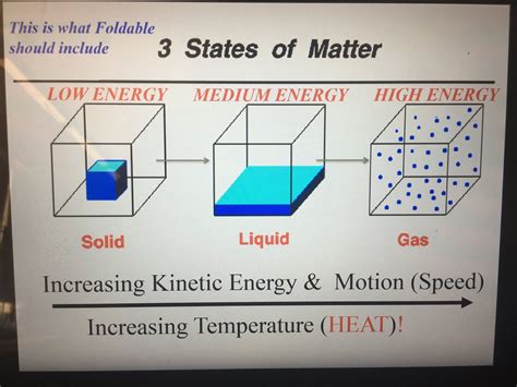 Mr. Villa's 7th Gd Science Class: States of Matter Diagrams