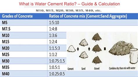 Water Cement Ratio Calculation Grade Of Concrete And Water Cement Ratio