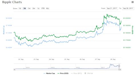 The story in late 2017 was that markets were. Why did Ripple price rise along with Bitcoin ...