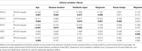 Frontiers Validation Of The Italian Version Of The Dizziness Handicap