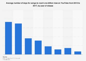 Youtube By Income Statista