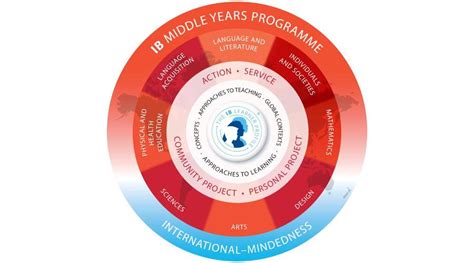 Ib Middle Years Programme International School Of Turin