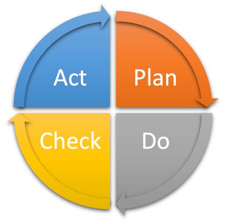 A Guide To Continuous Improvement Plan Do Check Act Pdca St Onge