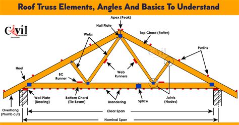 Roof Truss Elements Angles And Basics To Understand Daily Engineering