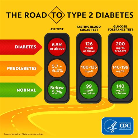 Diabetes Infographics Social Media Press And Social Media Diabetes Cdc