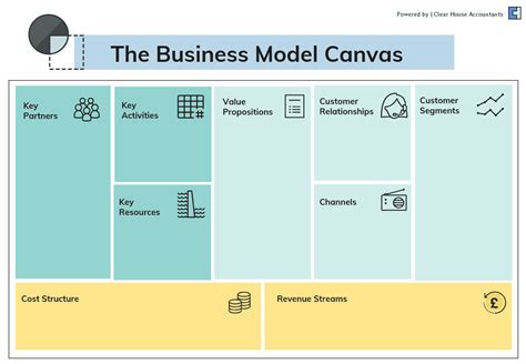 The Business Model Canvas Clear House Accountants