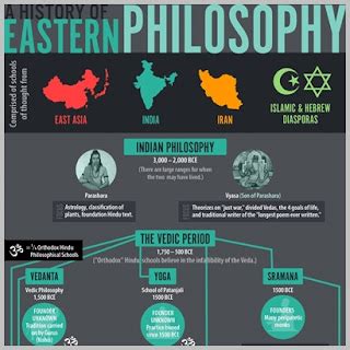 Infográfico História da filosofia ocidental e oriental