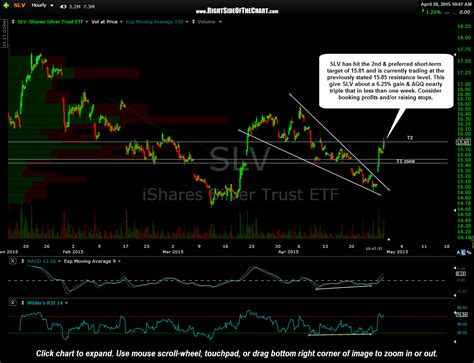 slv price target hit misc notes right side of the chart