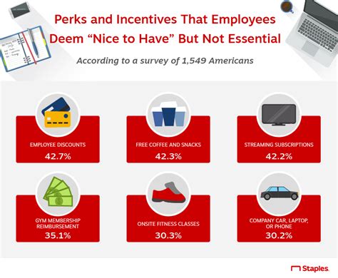 The Best Employee Perks And Incentives Staples