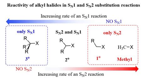 Sn1 Sn2 Reactivity Of Alkyl Halides Organic Chemistry Organic