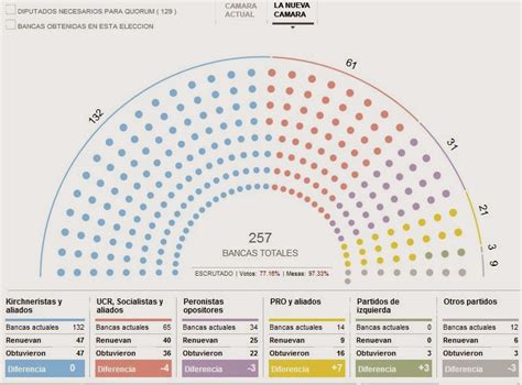 Análisis Elecciones Legislativas Nacionales 2013 mirando el 2015