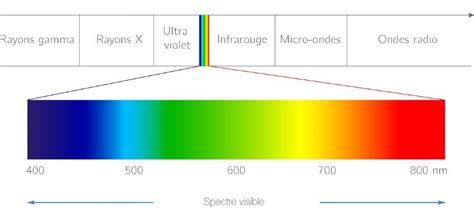 Spèctre de la lumière Spectre électromagnétique Spectre de la lumière Spectre visible