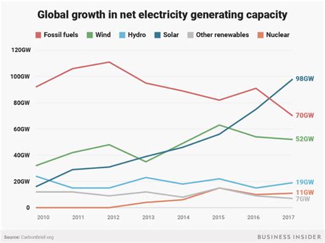 The Cost Of Renewable Energy Is Declining And Its Going To Change
