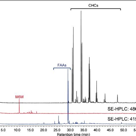 Pdf Size Exclusion High Performance Liquid Chromatography Re Free