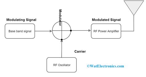Circuit Diagram Of Amplitude Modulation And Demodulation Circuit Diagram