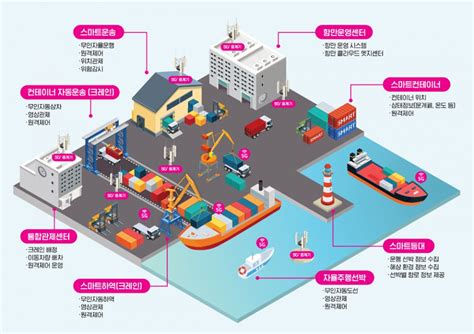 Lg Uplus To Show 5g Smart Port In 2021 Korea It Times
