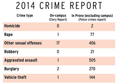 Technicalities And Under Reporting Obscure Byu Campus Crime Reporting